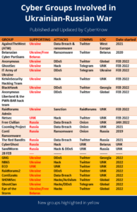 Cyber Groups Involved in Ukrainian-Russian War